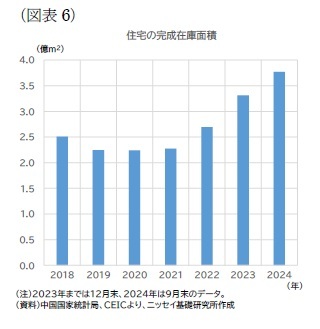 (図表6)住宅の完成在庫面積