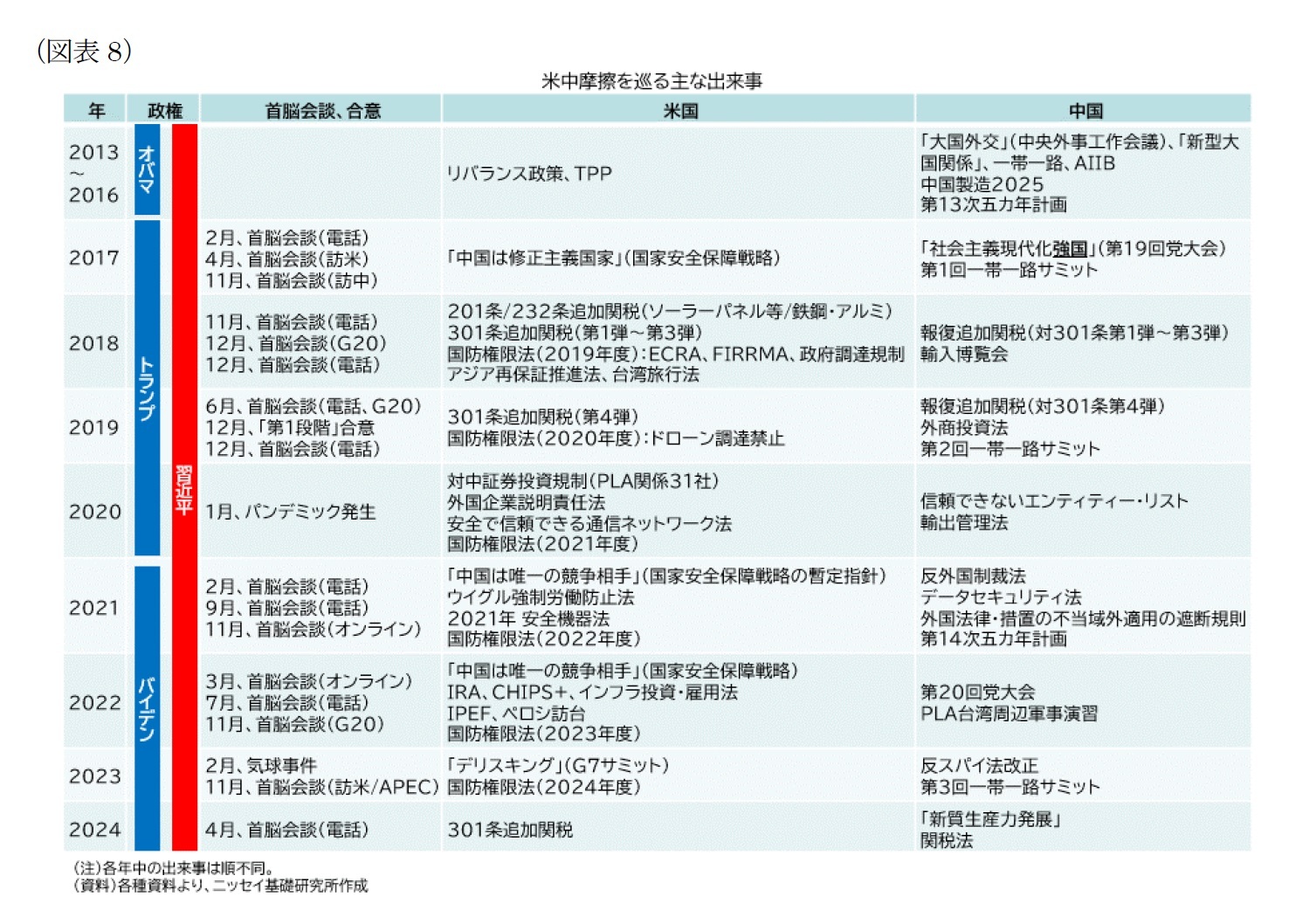 （図表8）米中摩擦を巡る主な出来事