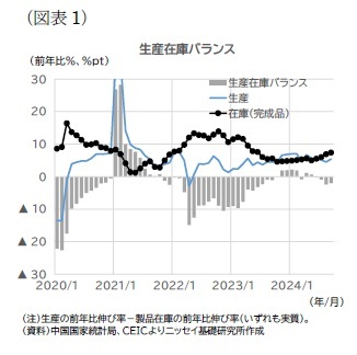(図表1)生産在庫バランス