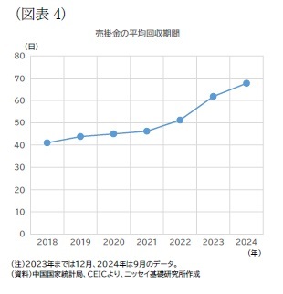 (図表4)売掛金の平均回収期間