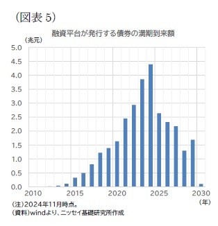 (図表5)融資平台が発行する債券の満期到来額
