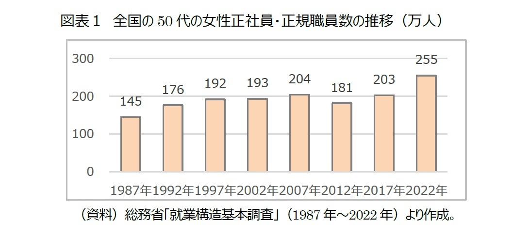図表１　全国の50代の女性正社員・正規職員数の推移（万人）