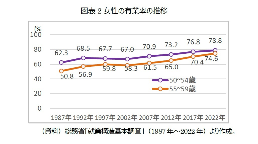 図表2 女性の有業率の推移