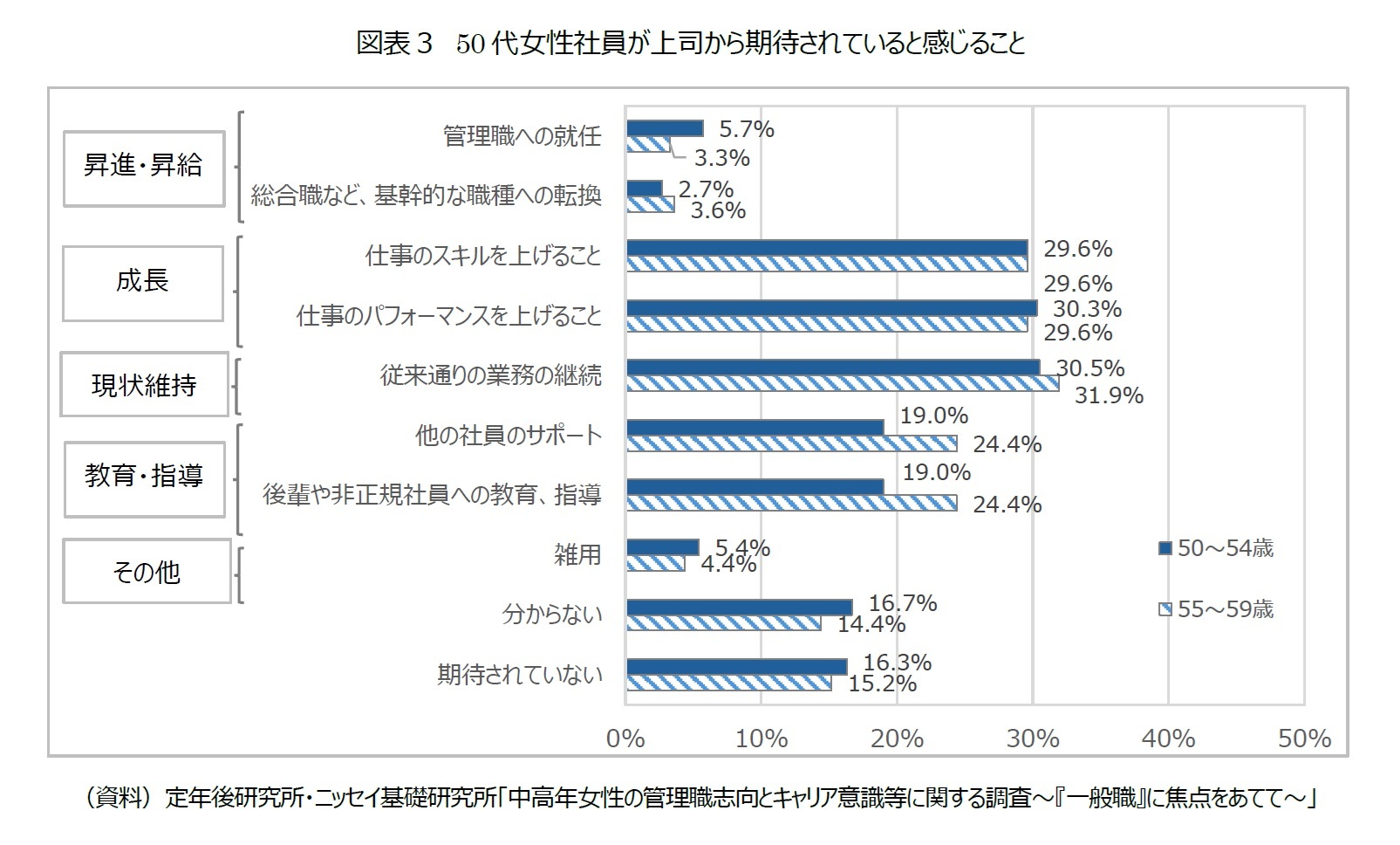 図表３　50代女性社員が上司から期待されていると感じること
