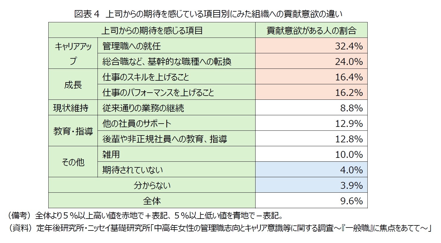 図表4　上司からの期待を感じている項目別にみた組織への貢献意欲の違い