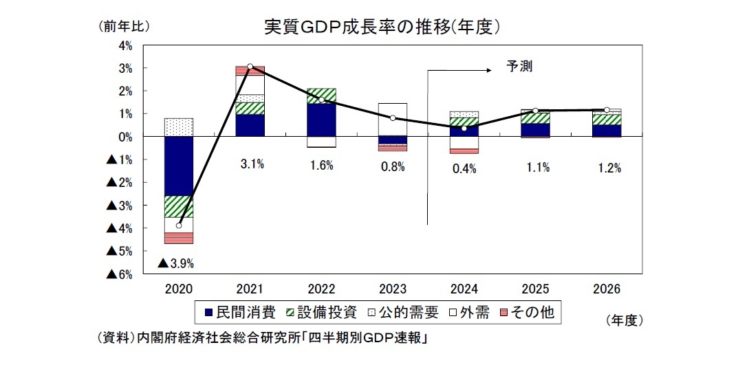 実質ＧＤＰ成長率の推移(年度）