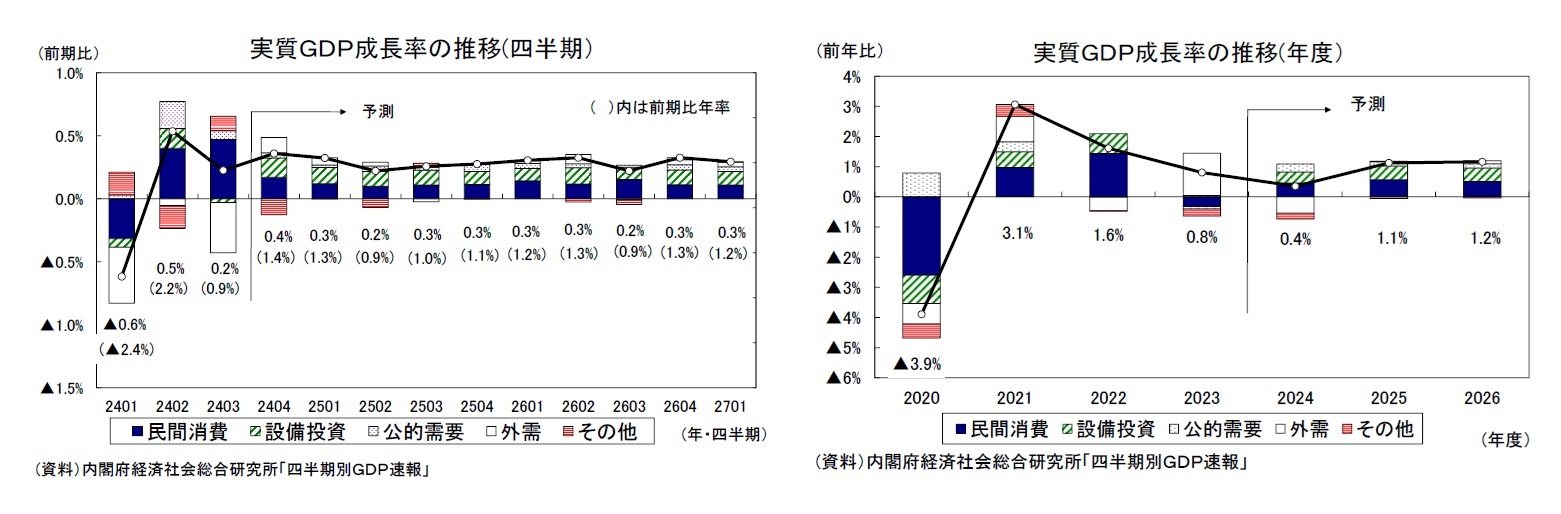 実質ＧＤＰ成長率の推移(四半期）/実質ＧＤＰ成長率の推移(年度）
