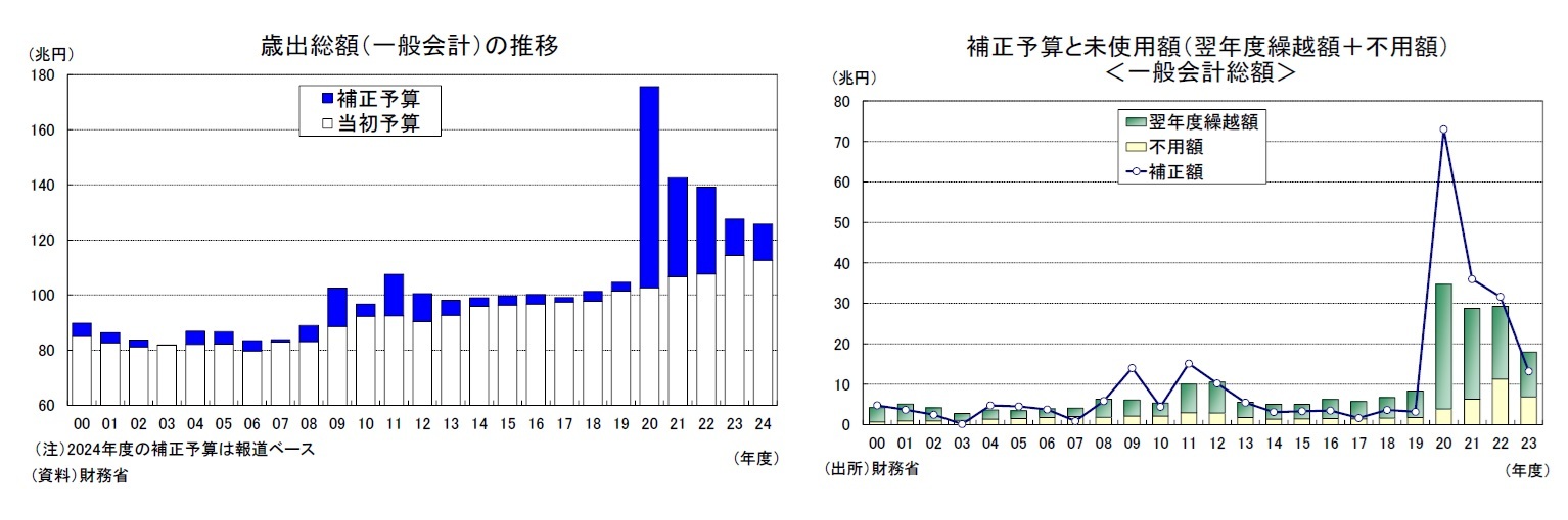 歳出総額（一般会計）の推移/補正予算と未使用額（翌年度繰越額＋不用額）