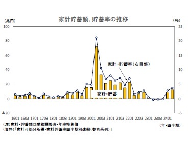 家計貯蓄額、貯蓄率の推移
