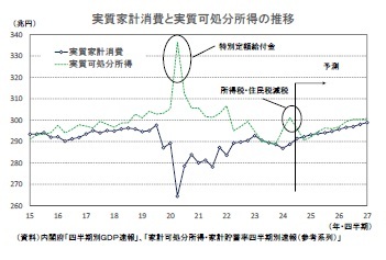 実質家計消費と実質可処分所得の推移