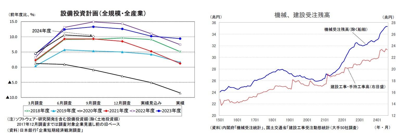 設備投資計画（全規模・全産業）/機械、建設受注残高