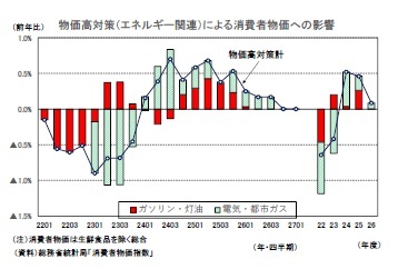物価高対策（エネルギー関連）による消費者物価への影響
