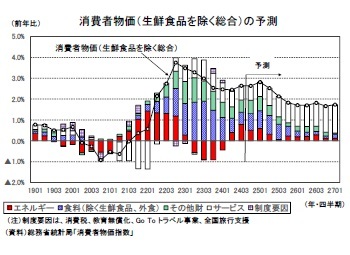 消費者物価(生鮮食品を除く総合)の予測
