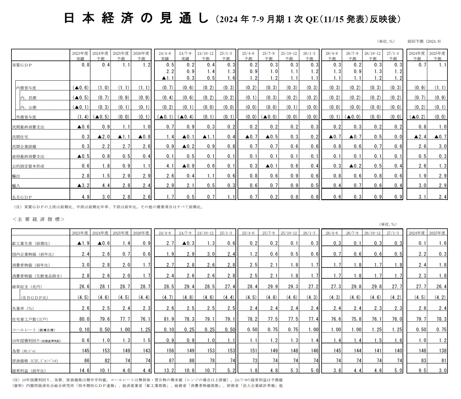 日本経済の見通し（2024年7-9月期1次QE（11/15発表）反映後）