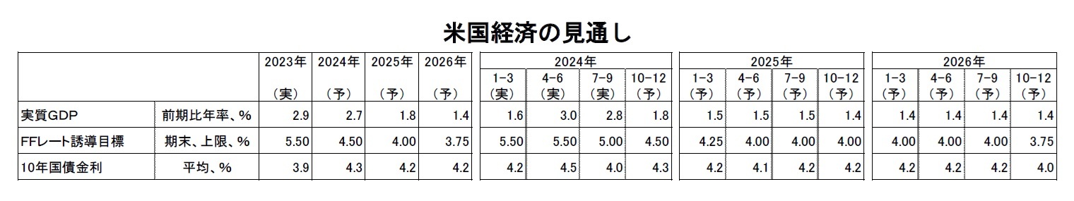 米国経済の見通し