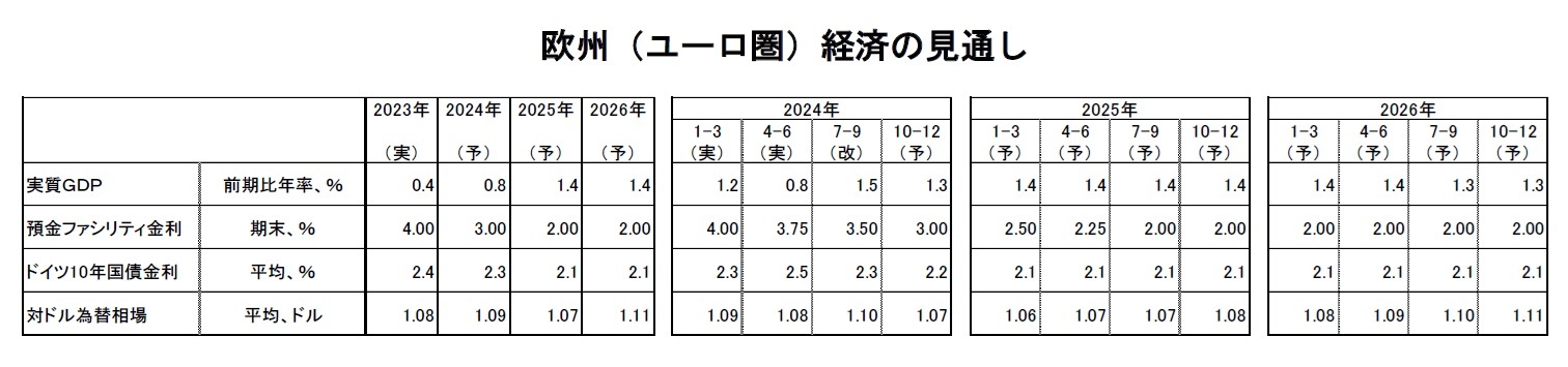欧州（ユーロ圏）経済の見通し