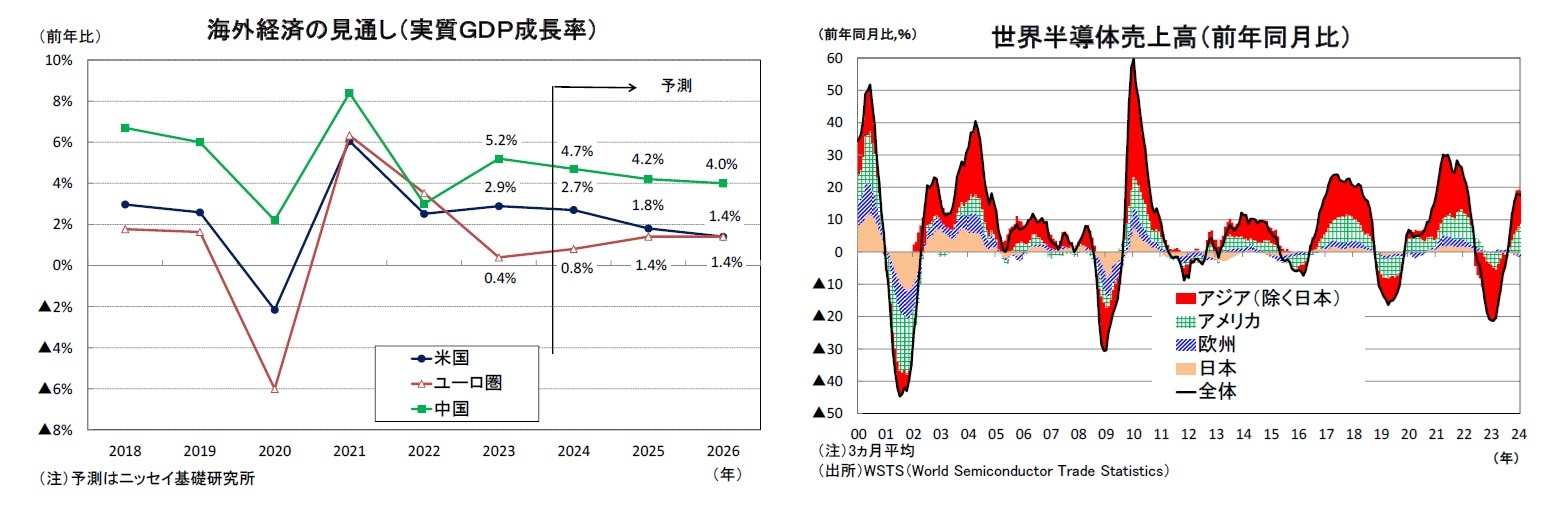 海外経済の見通し（実質ＧＤＰ成長率）/世界半導体売上高（前年同月比）