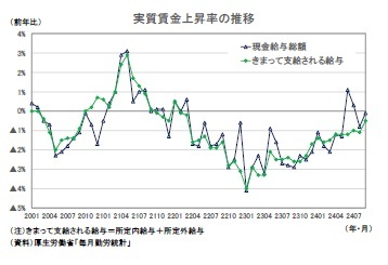 実質賃金上昇率の推移
