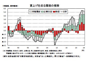賃上げを巡る環境の推移