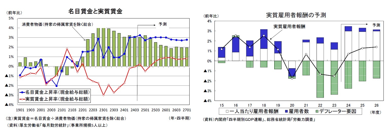 名目賃金と実質賃金/実質雇用者報酬の予測