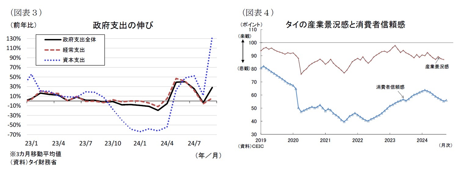 （図表３）政府支出の伸び/（図表４）タイの産業景況感と消費者信頼感