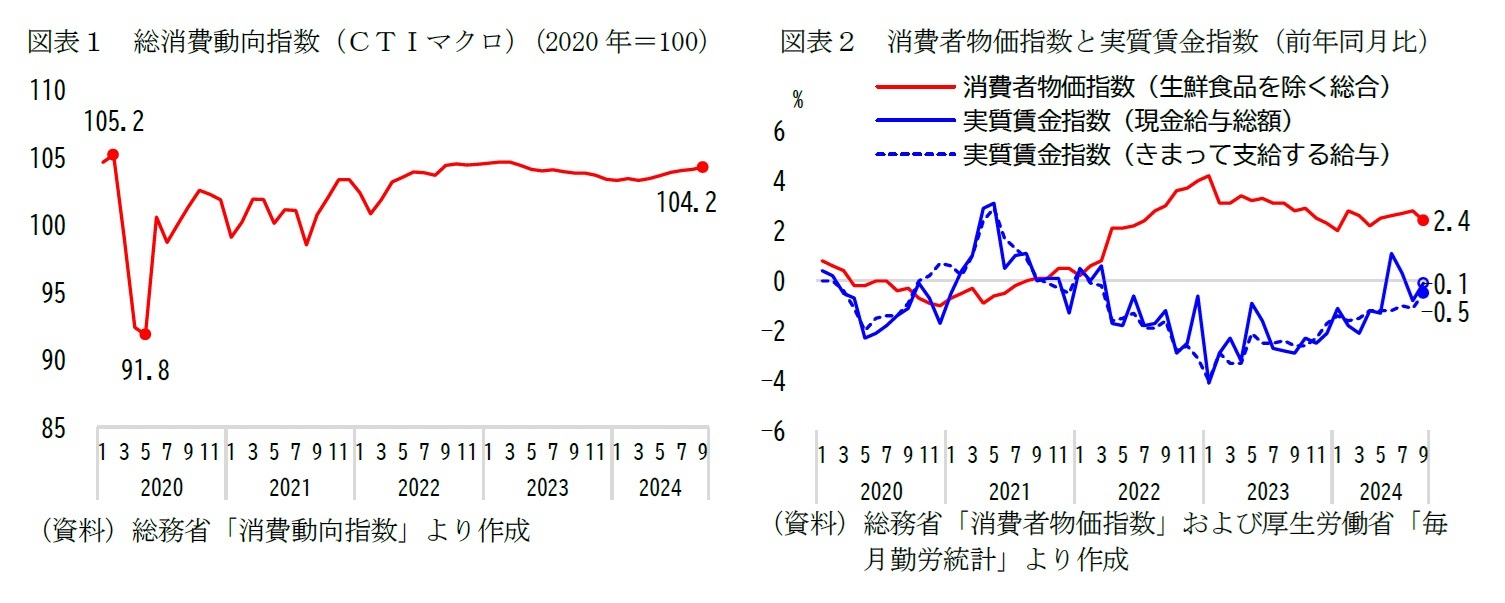 図表１　総消費動向指数（ＣＴＩマクロ）（2020年＝100）/図表２　消費者物価指数と実質賃金指数（前年同月比）