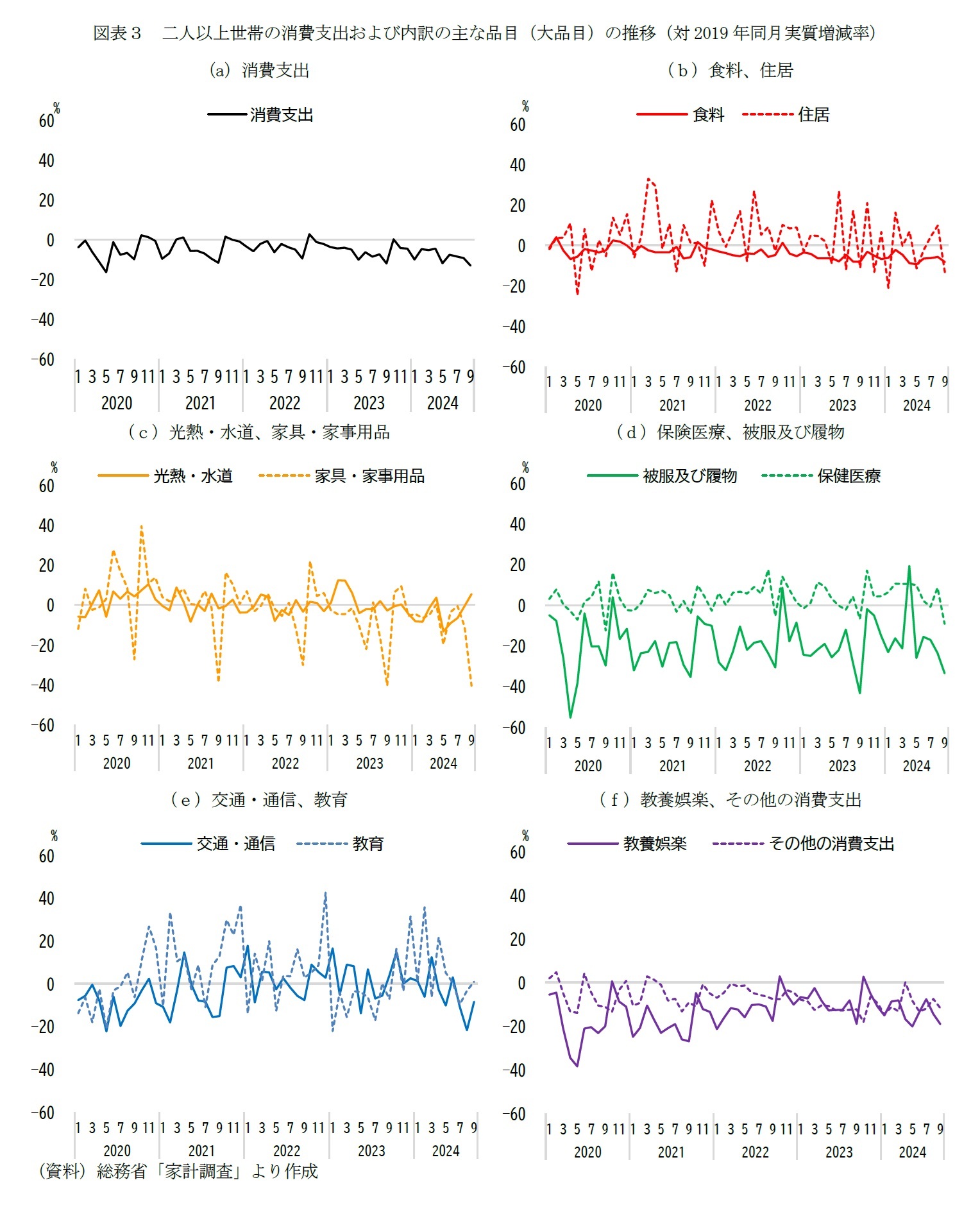 図表３　二人以上世帯の消費支出および内訳の主な品目（大品目）の推移（対2019年同月実質増減率）