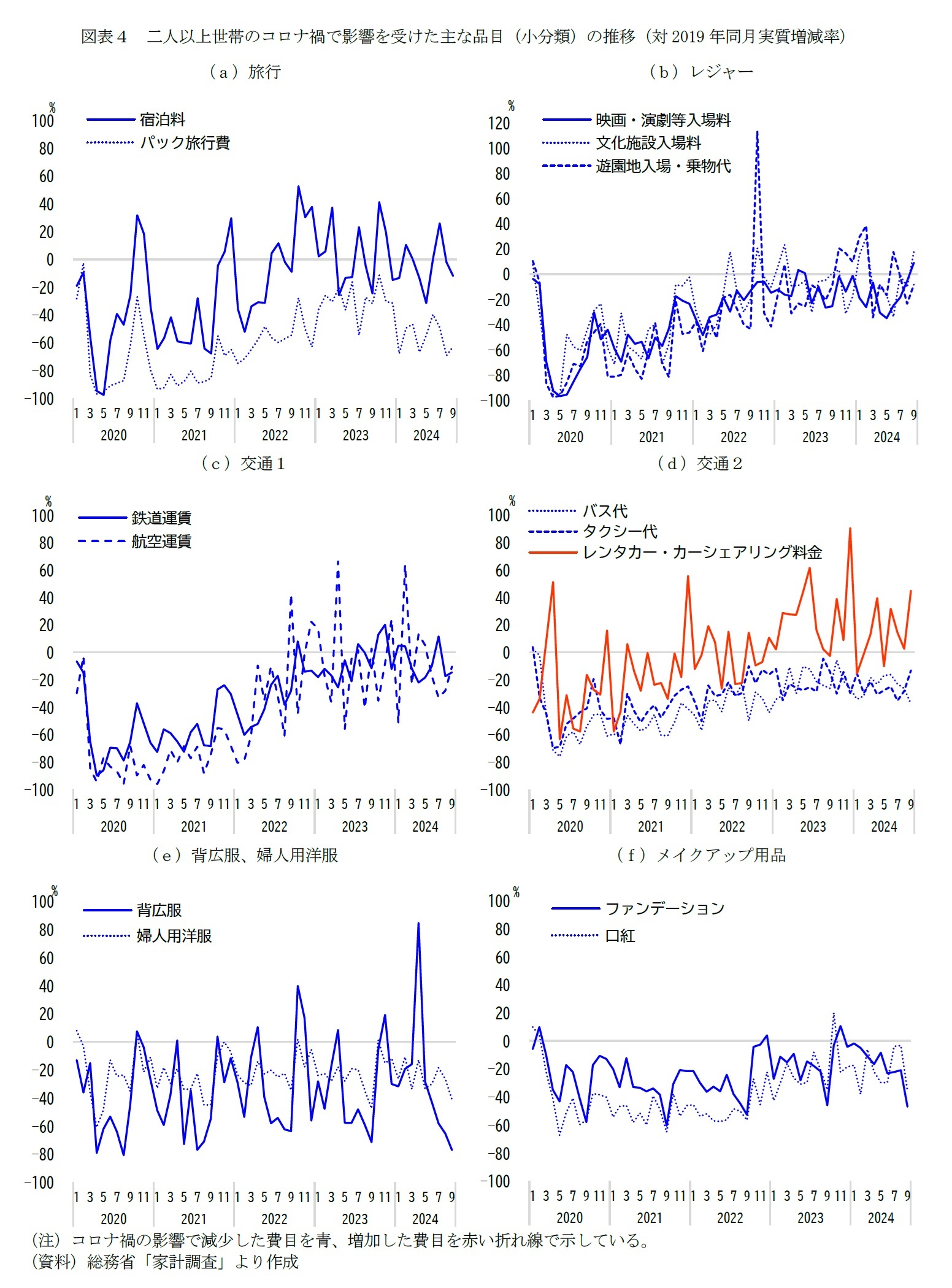 図表４　二人以上世帯のコロナ禍で影響を受けた主な品目（小分類）の推移（対2019年同月実質増減率）