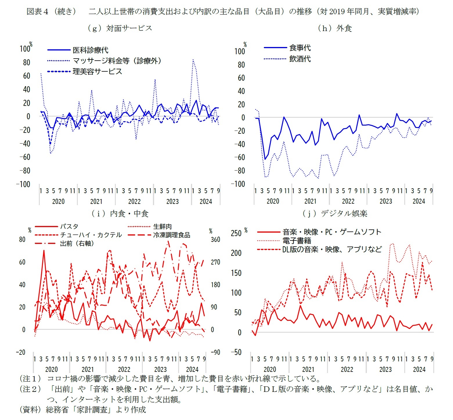 図表４（続き）　二人以上世帯の消費支出および内訳の主な品目（大品目）の推移（対2019年同月、実質増減率）