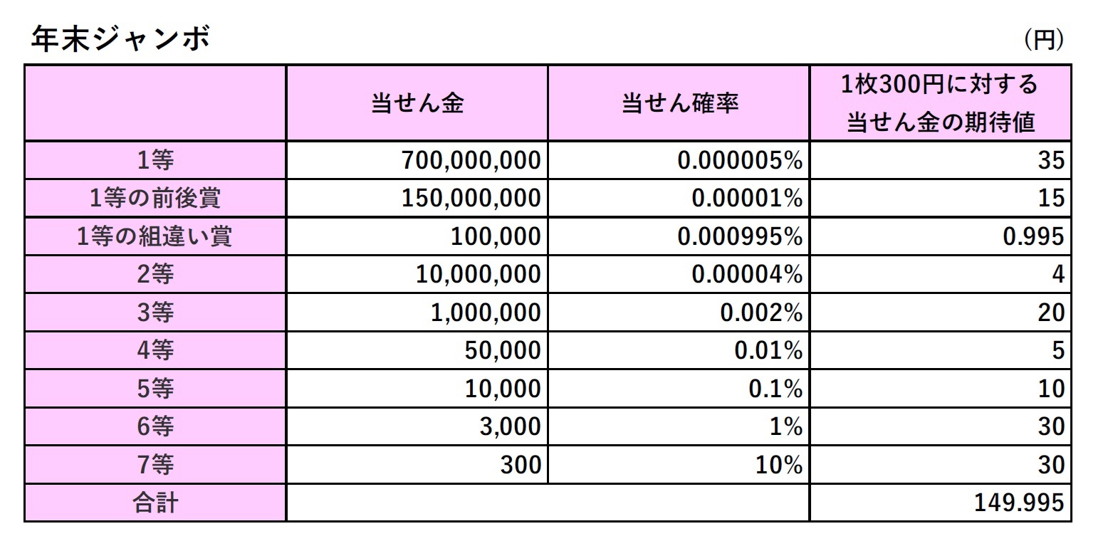 年末ジャンボ宝くじの内容