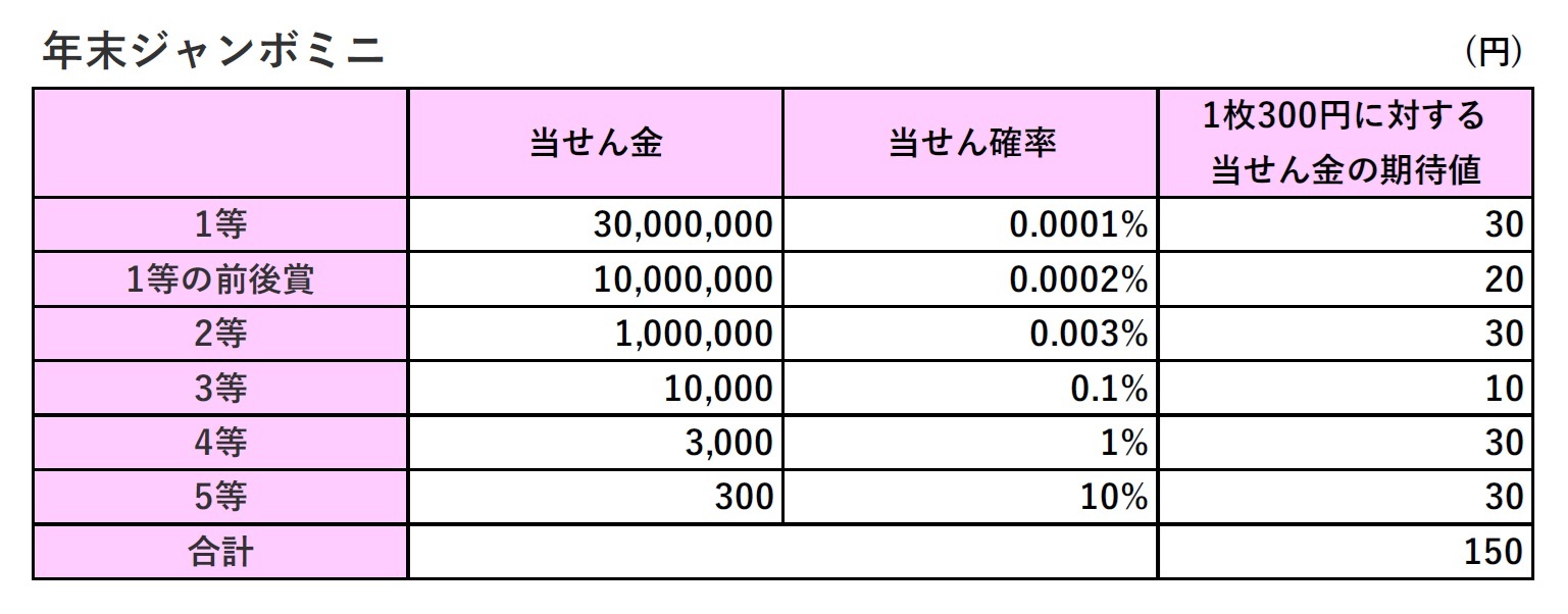 年末ジャンボミニ宝くじの内容
