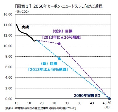 ［図表１］2050年カーボン・ニュートラルに向けた道程