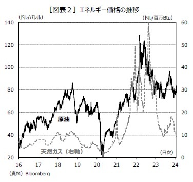 ［図表２］エネルギー価格の推移