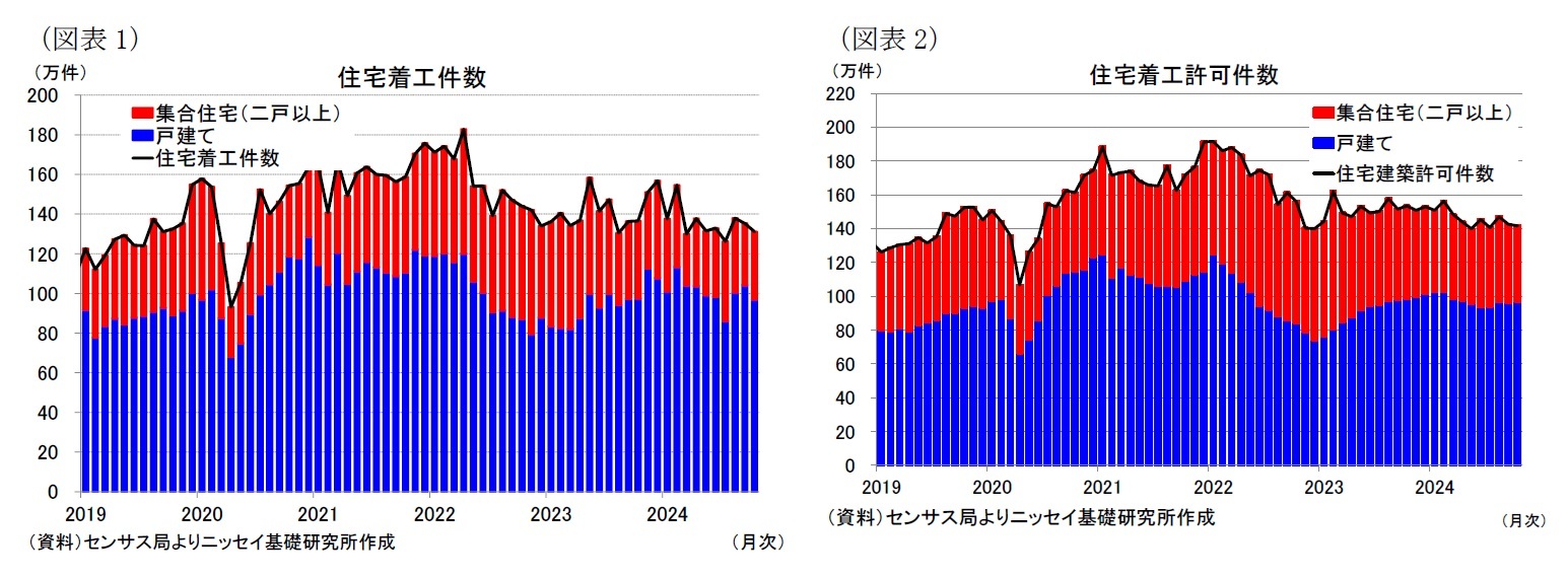 （図表1）住宅着工件数/（図表2）住宅着工許可件数