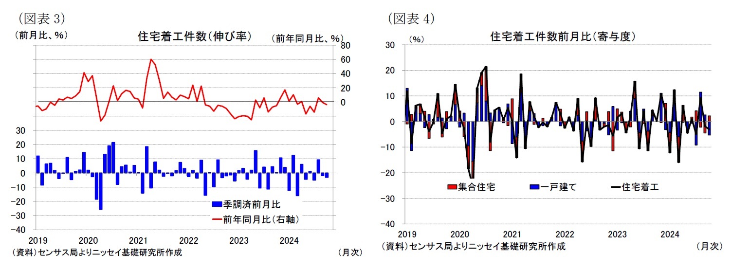 （図表3）住宅着工件数（伸び率）/（図表4）住宅着工件数前月比（寄与度）