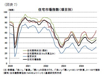 （図表7）住宅市場指数（項目別）