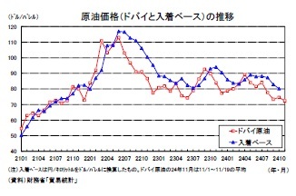 原油価格（ドバイと入着ベース）の推移