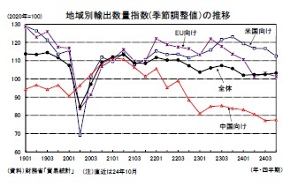 地域別輸出数量指数(季節調整値)の推移