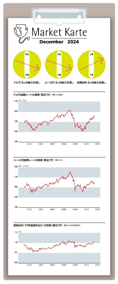 ３ヶ月後の円相場・為替見通し