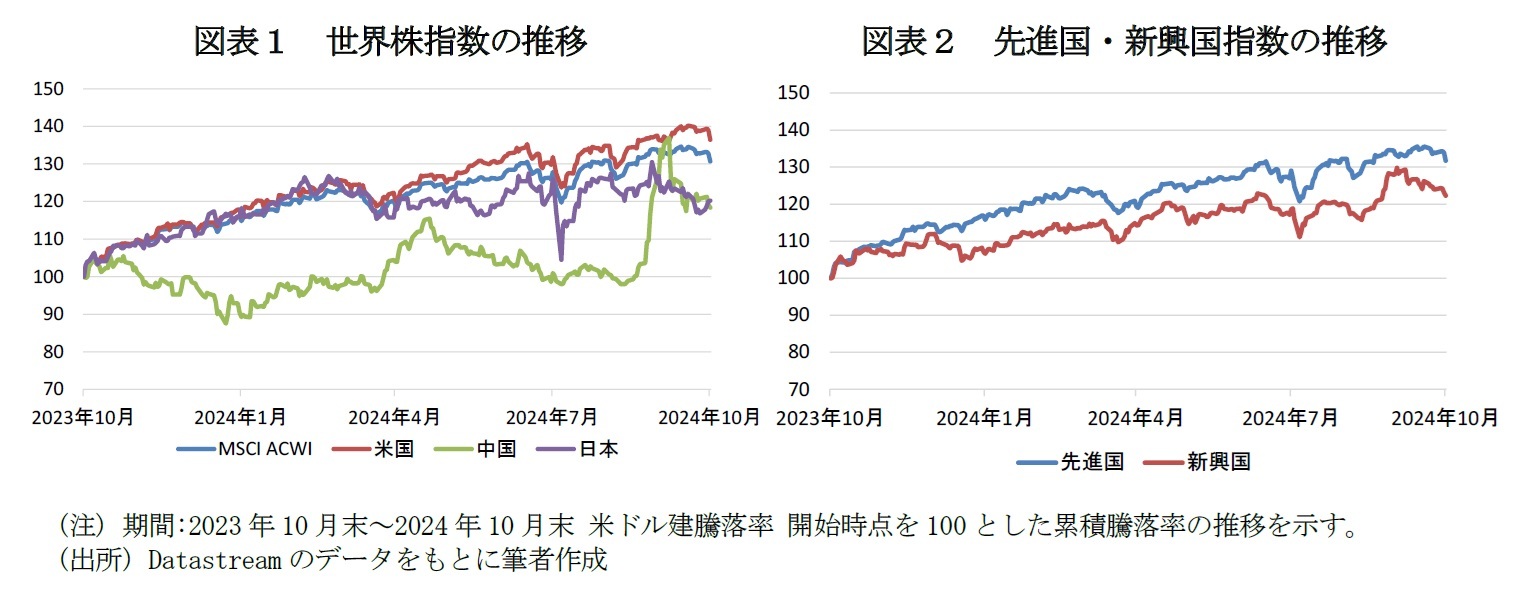 図表１　世界株指数の推移/図表２　先進国・新興国指数の推移