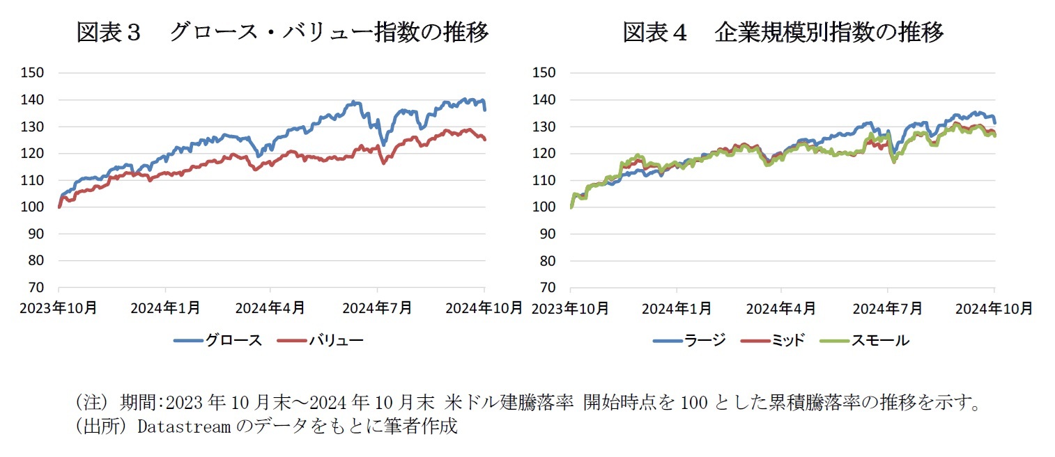 図表３　グロース・バリュー指数の推移/図表４　企業規模別指数の推移