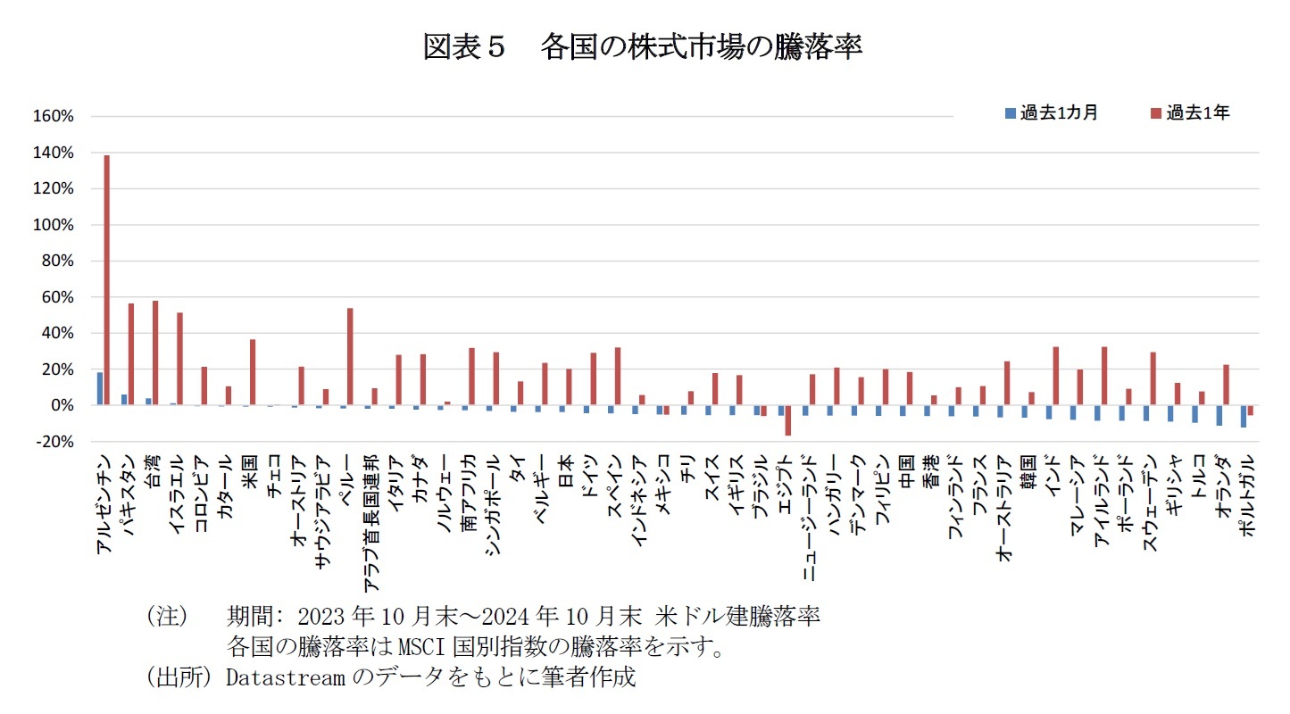 図表５　各国の株式市場の騰落率