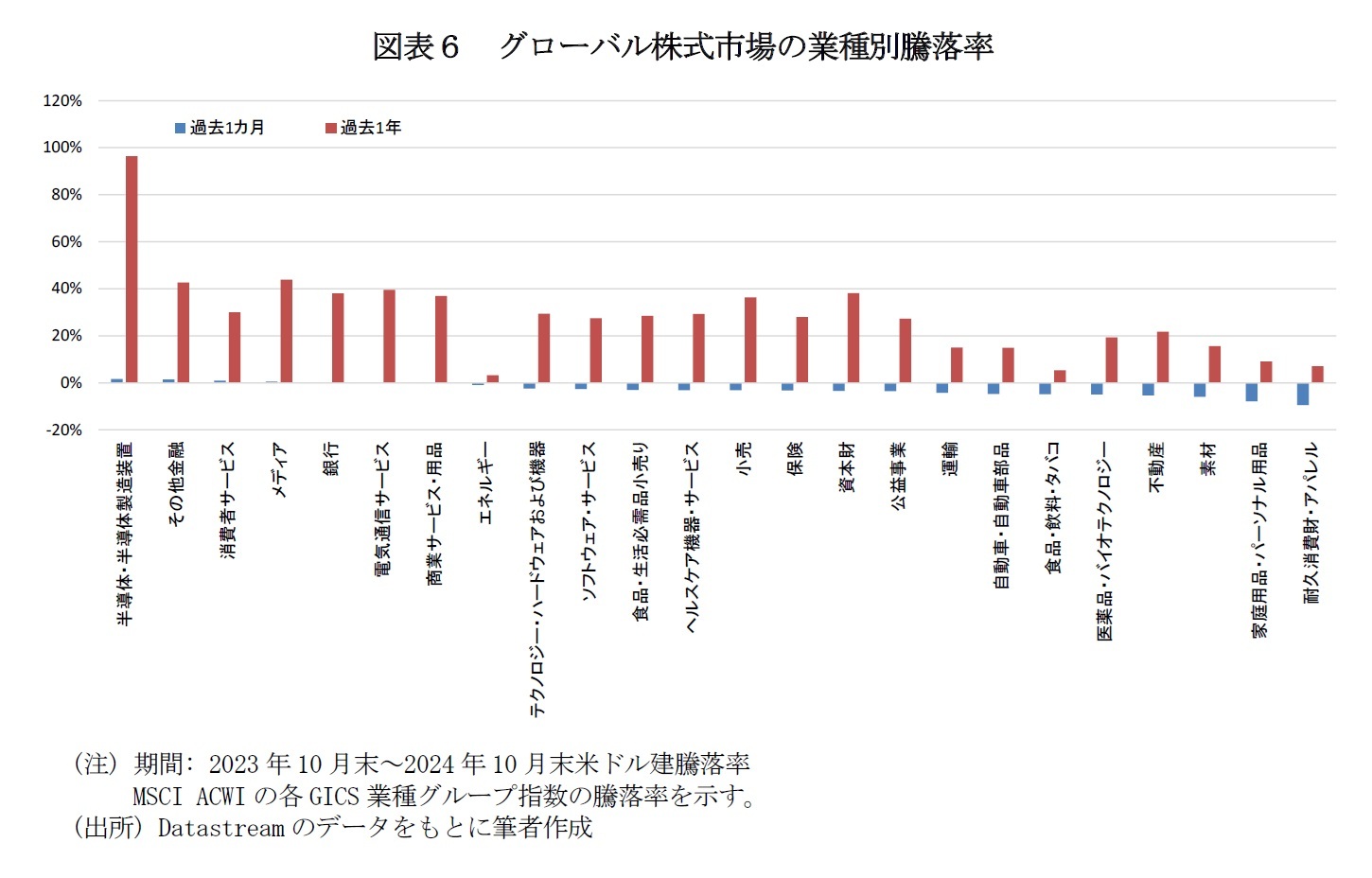 図表６　グローバル株式市場の業種別騰落率