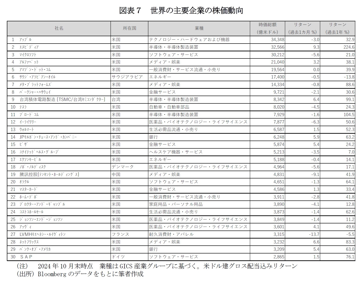図表７　世界の主要企業の株価動向