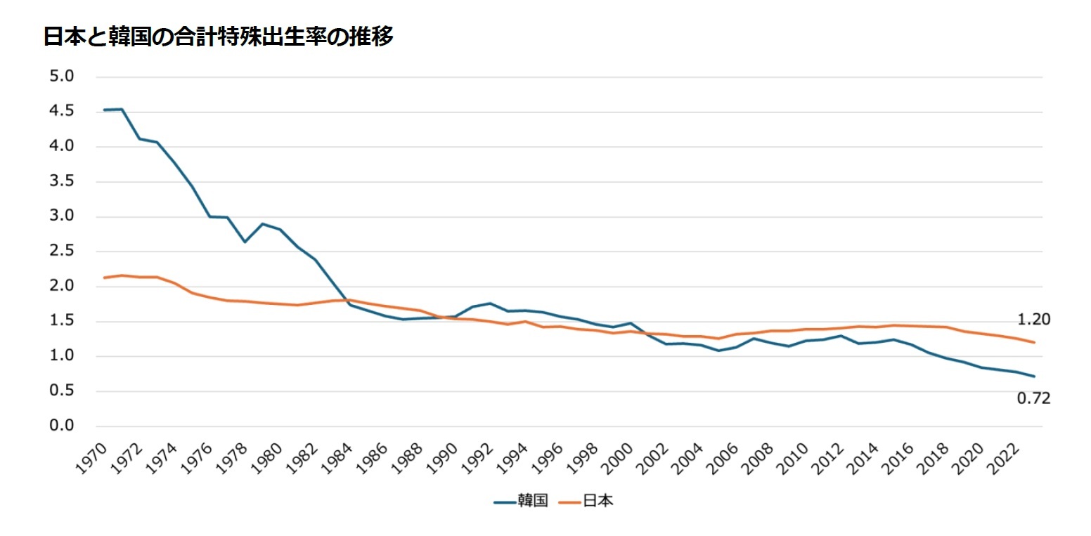 日本と韓国の合計特殊出生率の推移