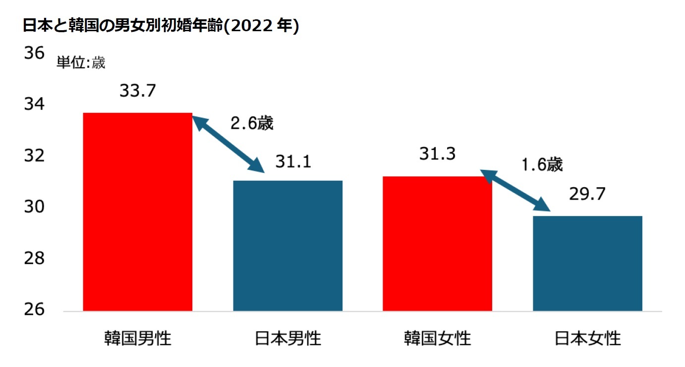 日本と韓国の男女別初婚年齢(2022年)