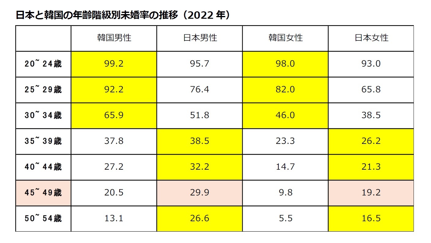 日本と韓国の年齢階級別未婚率の推移(2022年)