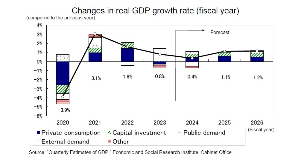 Changes in real GDP growth rate (fiscal year)
