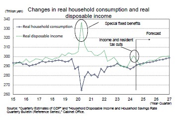Changes in real household consumption and real disposable income