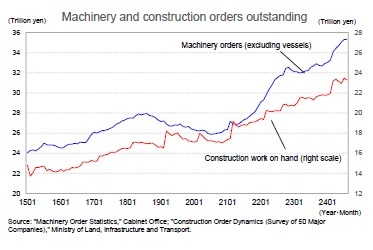 Machinery and construction orders outstanding